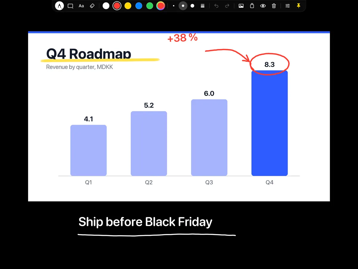 A Q4 roadmap slide in Overlay Pen with the title highlighted, the Q4 bar circled and +38 % written next to it